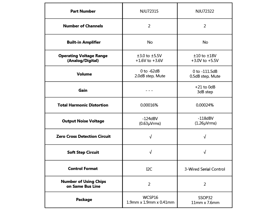 Chart - Nisshinbo NJU723x Audio Volume ICs